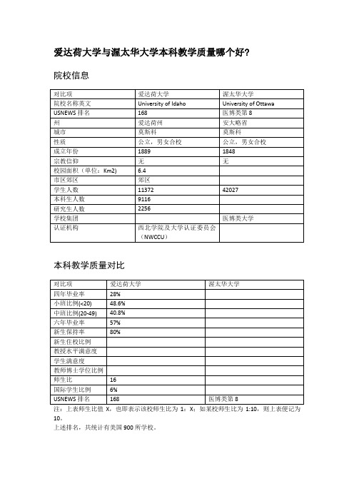 爱达荷大学与渥太华大学本科教学质量对比