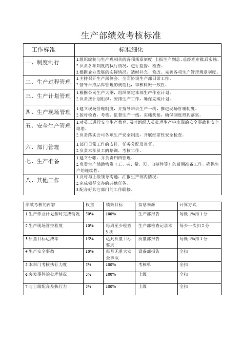 生产部绩效考核管理办法--sc