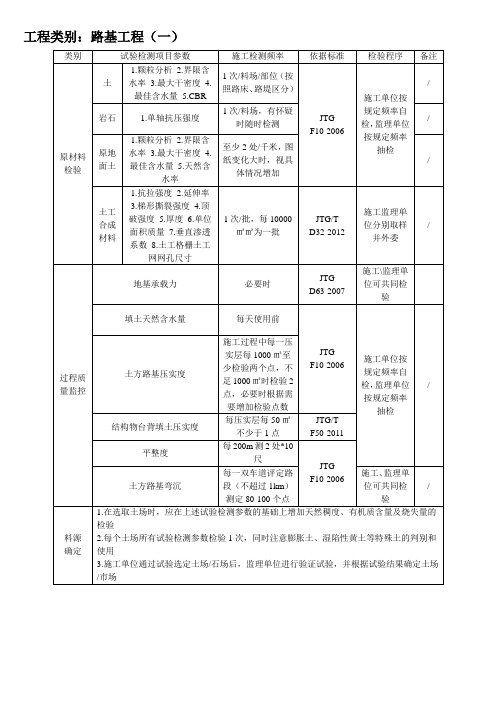 路基工程试验检测项目频率一览表.doc