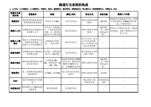 【助记】机场灯光系统11