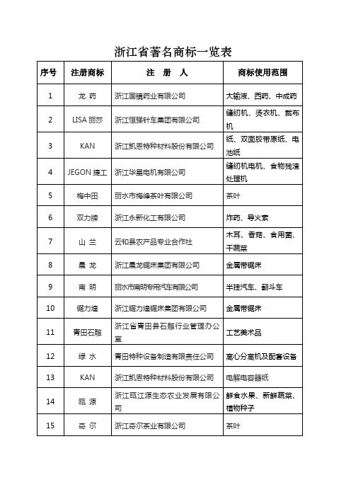 浙江省著名商标一览表