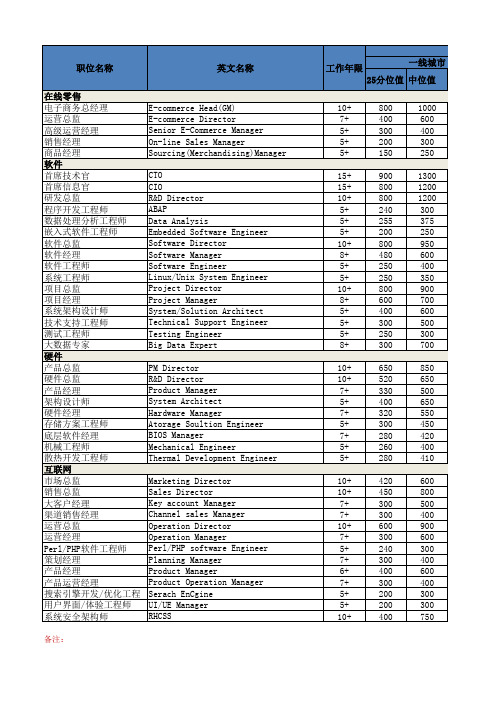 2015年薪酬调查报告-IT互联网