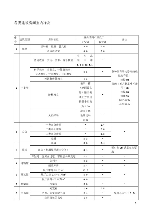 建筑主要功能区域的净高要求