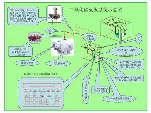 CO2灭火系统操作演示