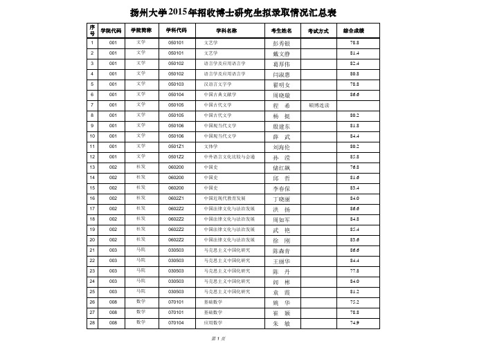 扬州大学年招收博士研究生拟录取情况汇总表2015