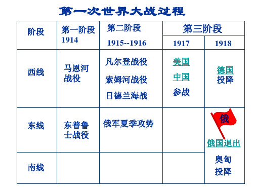 第一次世界大战过程