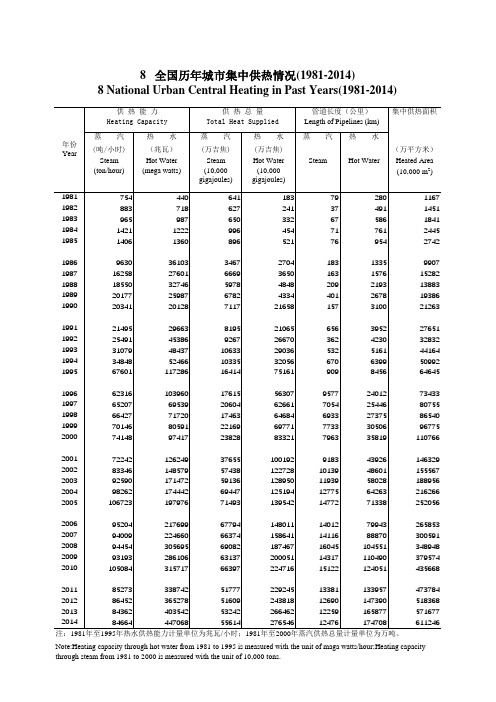 中国城市建设统计年鉴：8 全国历年城市集中供热情况(1981-2014)