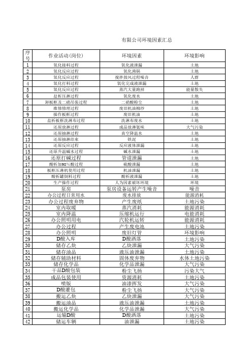 环境因素汇总-化工