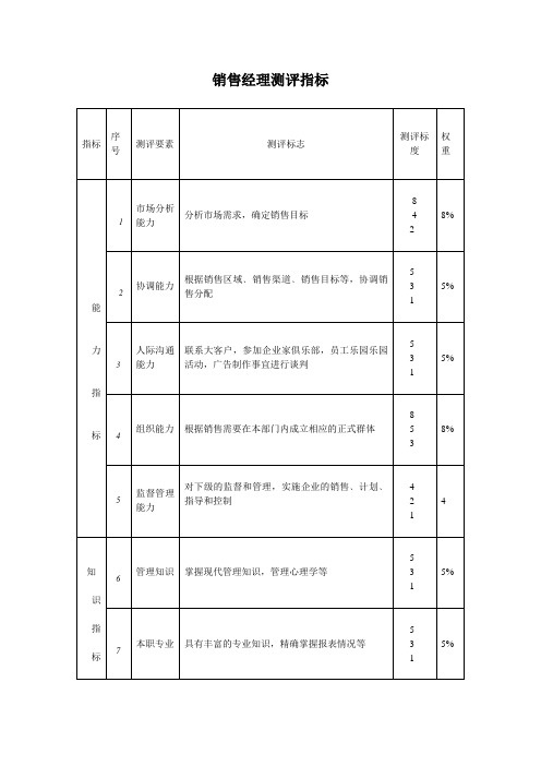 销售经理测评指标