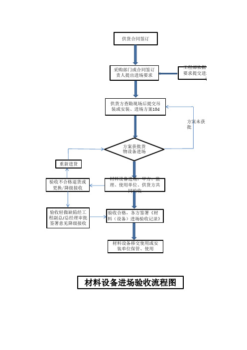 材料验收工作流程图