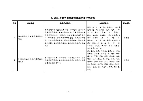 2019年度中国交建科技进步奖评审结果