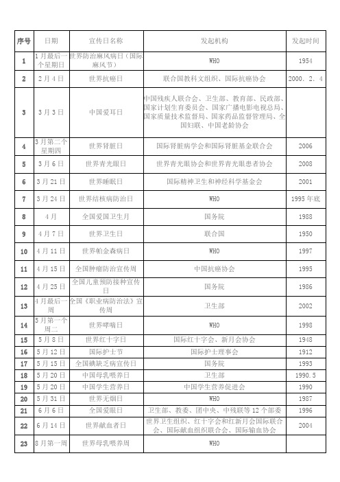 世界及全国卫生宣传日一览表