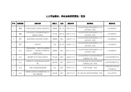 人文学院教研、科研成果获奖情况一览表