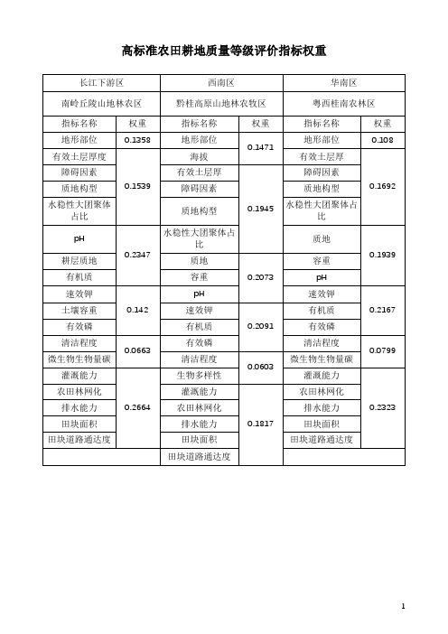 高标准农田耕地质量等级评价指标权重