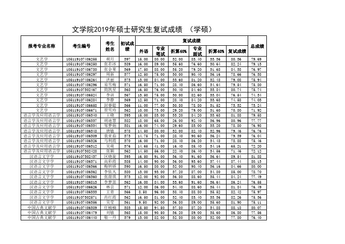 2019年华中师范大学文学院硕士研究生复试成绩公示 (学硕)