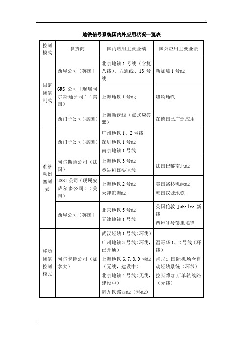 地铁信号系统国内外应用状况一览表