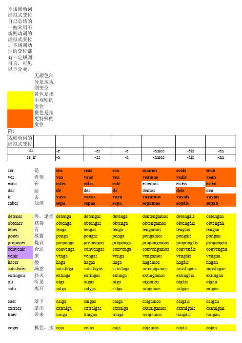 137个常用西班牙语不规则动词总结--虚拟式