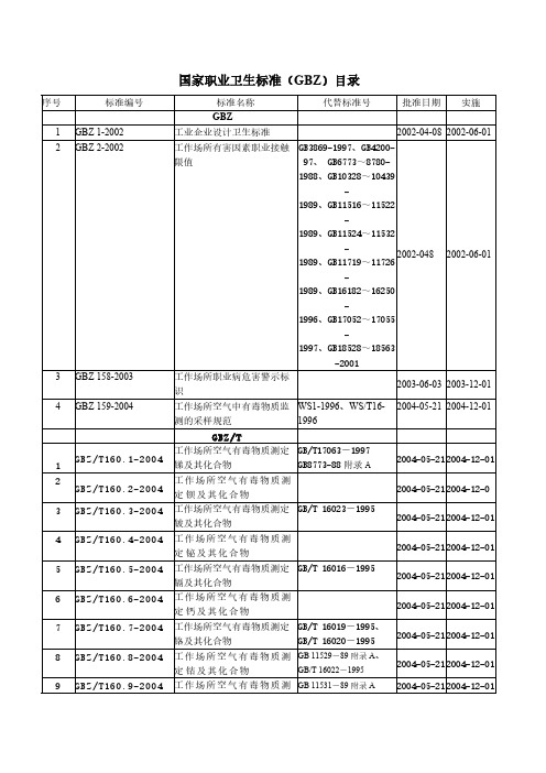 《国家职业卫生标准（GBZ）目录》