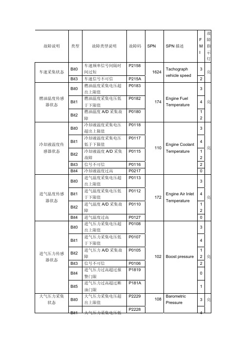 自主国四故障码1.59版