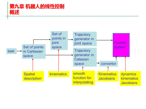 第9章机器人线性控制