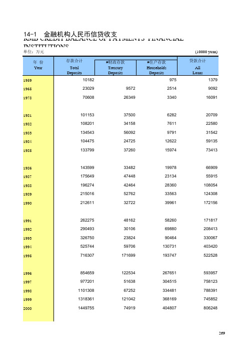 西藏统计年鉴2016全国区社会经济发展：金融机构人民币信贷收支