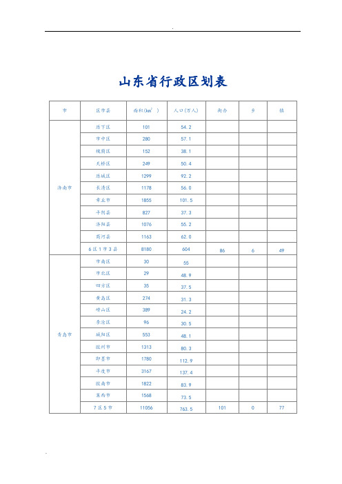 山东省行政区划表(XXXX版)