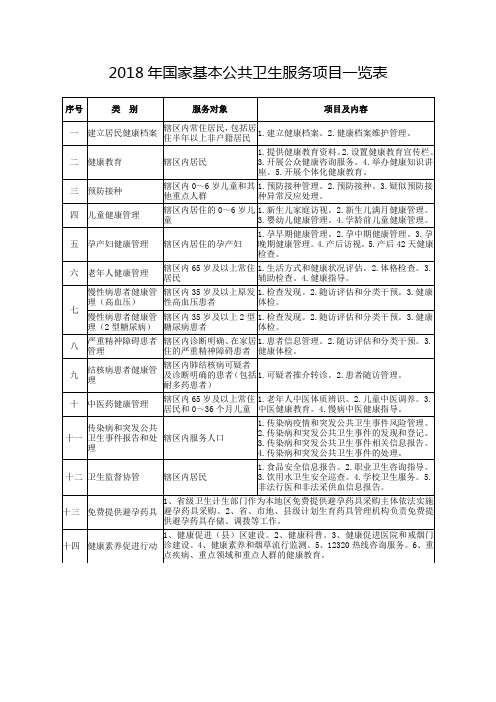 2018年国家基本公共卫生服务项目一览表