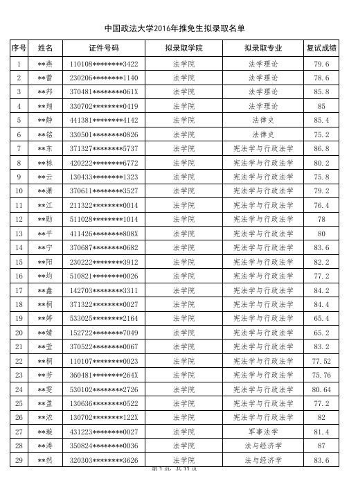 2016年中国政法大学推免生拟录取名单