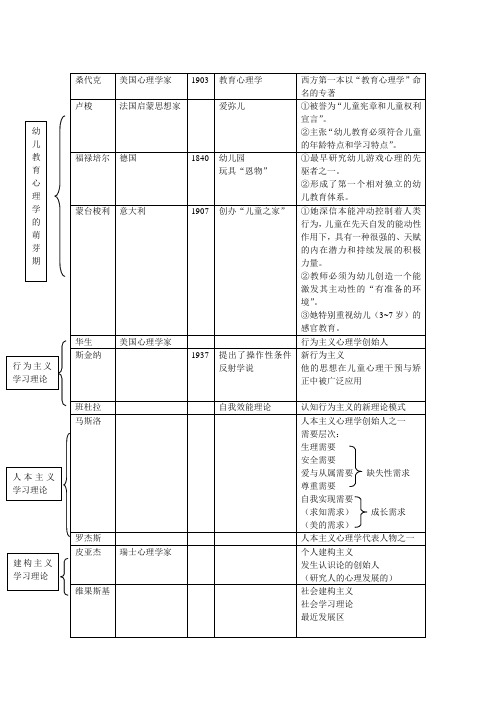 幼儿教育心理学(知识点)