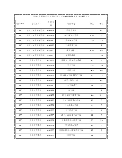 同济大学2009年报名录取情况