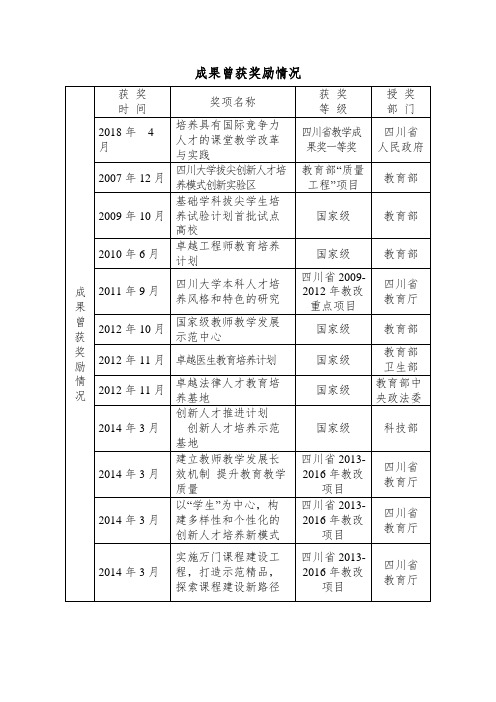 成果曾获奖励情况