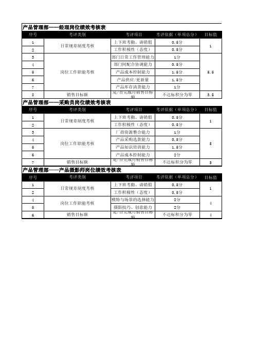 电商公司产品管理部各岗位绩效考核表