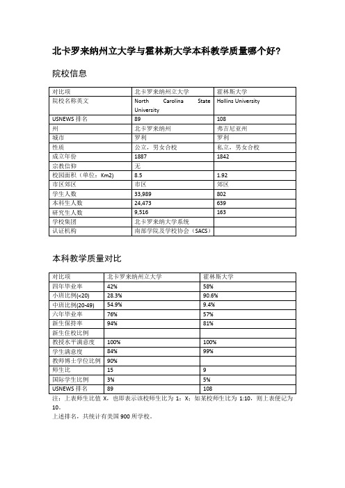 北卡罗来纳州立大学与霍林斯大学本科教学质量对比