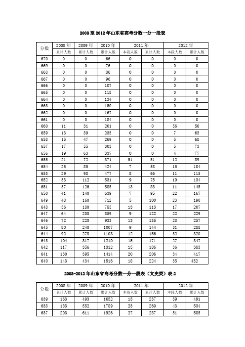 2008至2012年山东省高考分数一分一段表