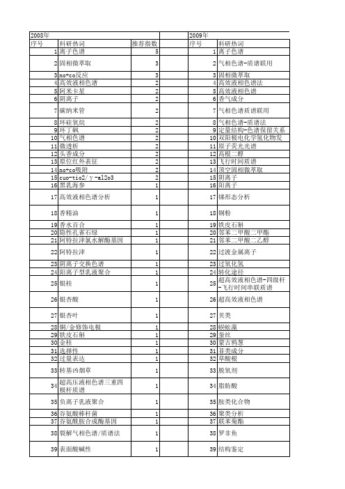 【浙江省自然科学基金】_色谱_期刊发文热词逐年推荐_20140812