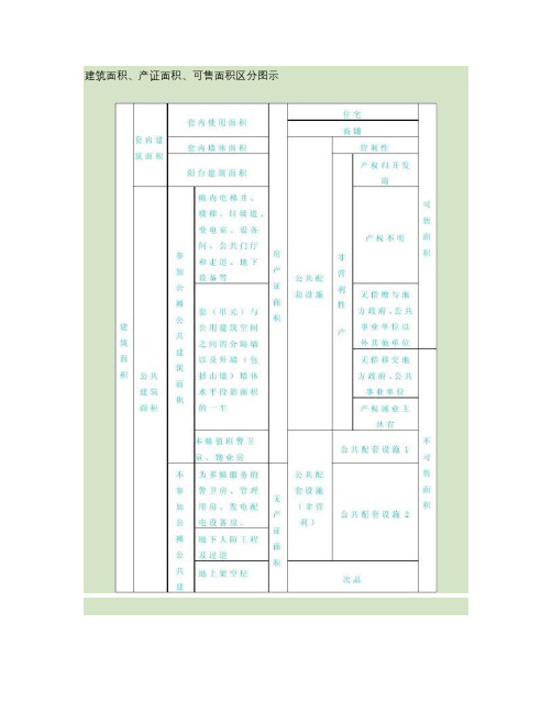 建筑面积、产证面积、可售面积区分图示.