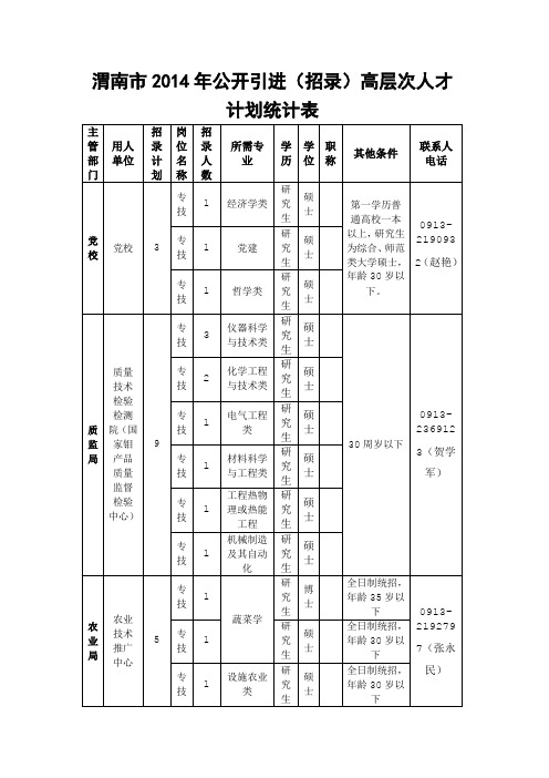 渭南市2014年公开引进(招录)高层次人才计划统计表