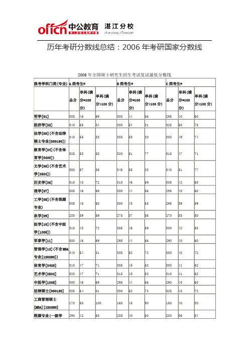 历年考研分数线总结：2006年考研国家分数线