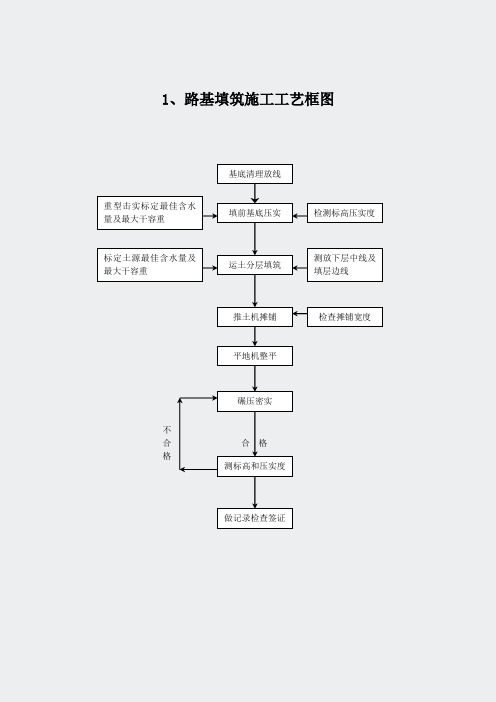 江西省南康市龙岭至信丰公路工程A7合同段施工组织设计-艺框图