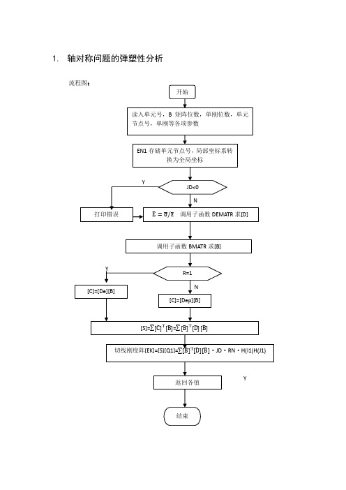 非线性有限元作业_老骆整理资料