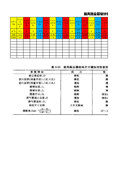 常规旋风除尘器结构参数设计计算表