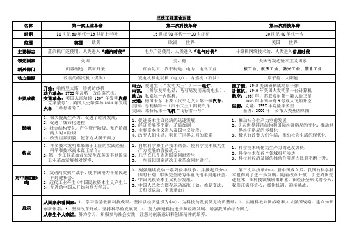 初中历史人教版中考复习三次工业革命对比简表