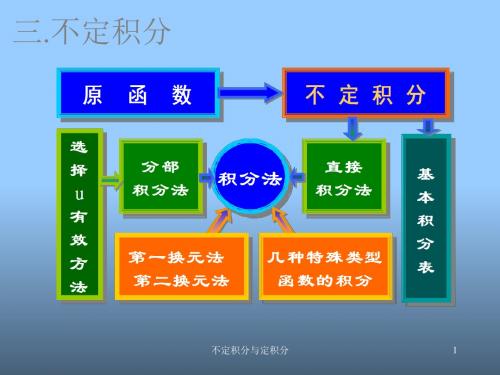 三不定积分,四定积分及应用 共37页