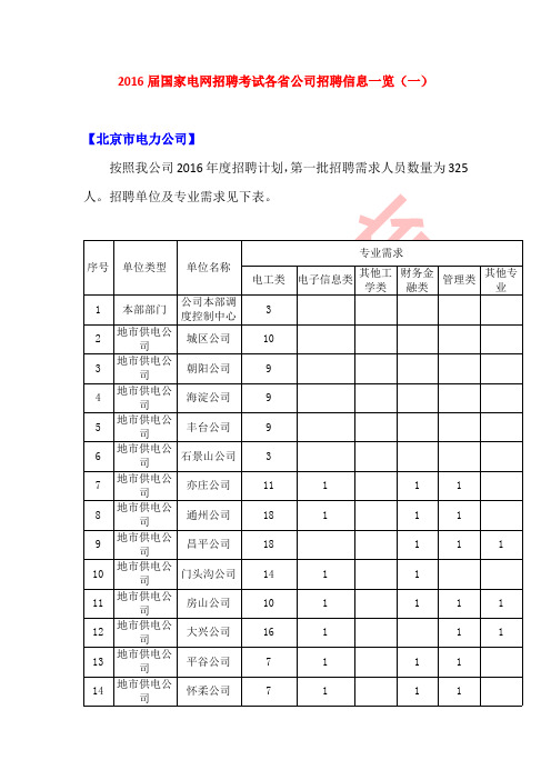 2016届国家电网招聘考试各省公司招聘信息一览(一)