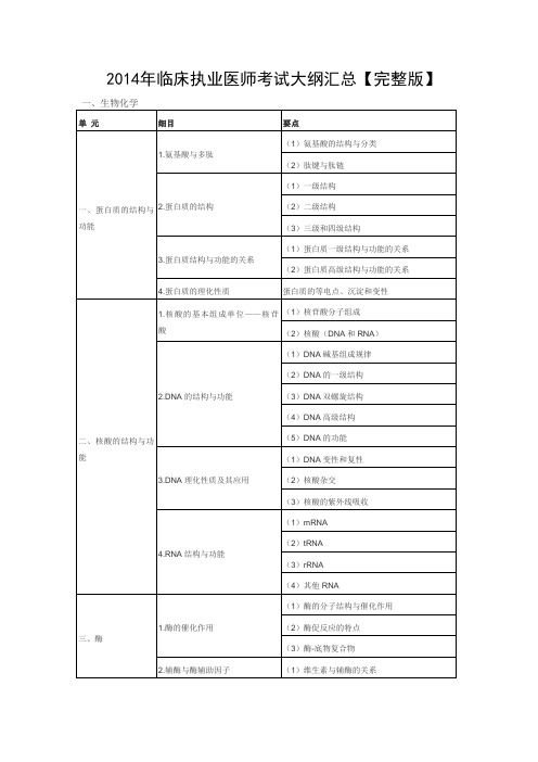 2014年临床执业医师考试大纲汇总【完整版】