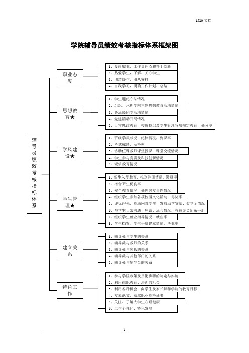 辅导员绩效考核指标体系框架图