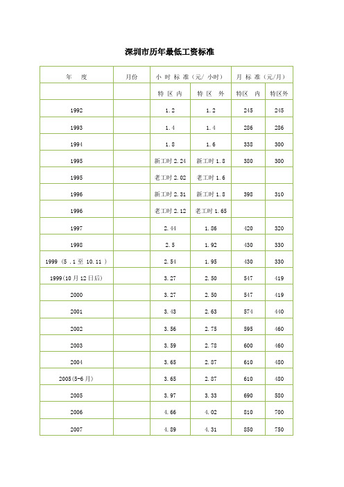 深圳市历年最低工资标准2014