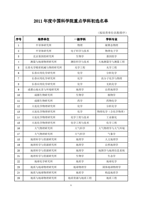 2011年度中国科学院重点学科初选名单