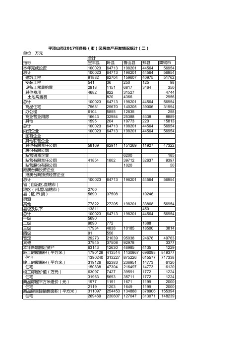 平顶山市2017年各县(市)区房地产开发情况统计(二)