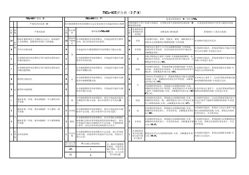 4.1.3、 FMEA-MSR评分表